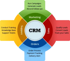 crm sales orders support marketing